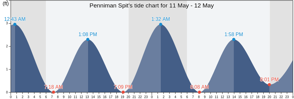 Penniman Spit, City of Williamsburg, Virginia, United States tide chart