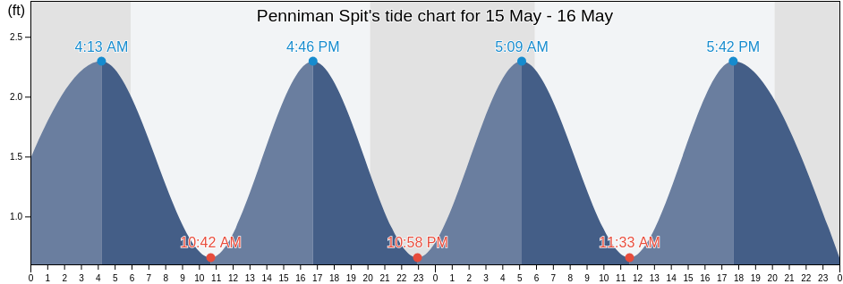 Penniman Spit, City of Williamsburg, Virginia, United States tide chart
