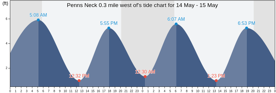 Penns Neck 0.3 mile west of, New Castle County, Delaware, United States tide chart