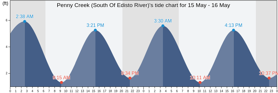 Penny Creek (South Of Edisto River), Colleton County, South Carolina, United States tide chart