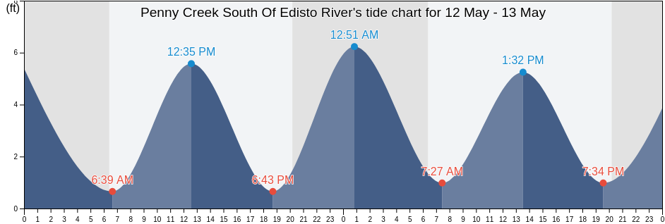 Penny Creek South Of Edisto River, Colleton County, South Carolina, United States tide chart