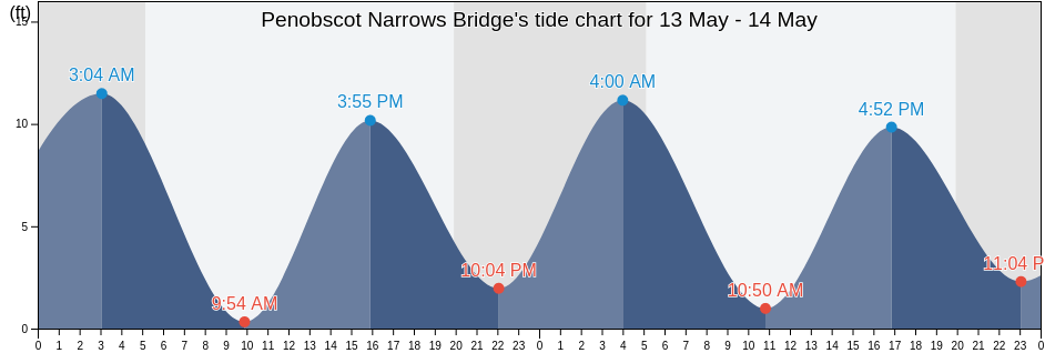 Penobscot Narrows Bridge, Waldo County, Maine, United States tide chart