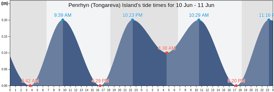 Penrhyn (Tongareva) Island, Starbuck, Line Islands, Kiribati tide chart
