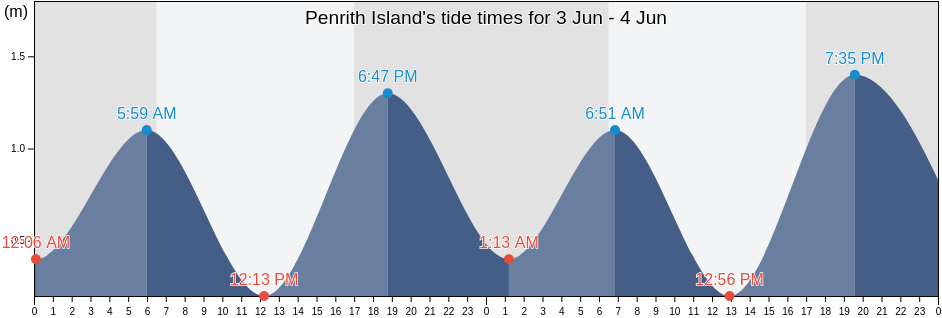 Penrith Island, Gold Coast, Queensland, Australia tide chart