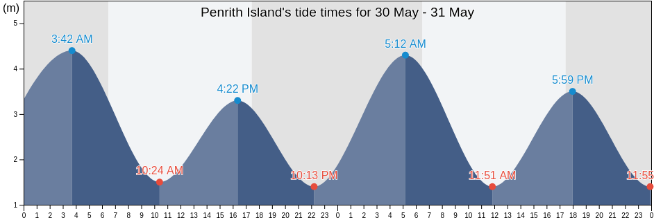 Penrith Island, Mackay, Queensland, Australia tide chart