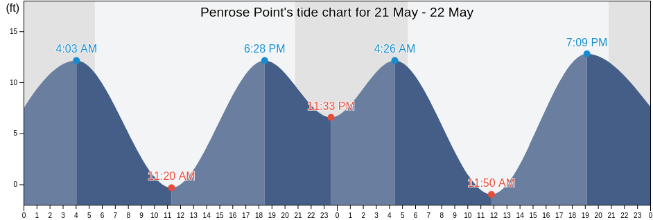 Penrose Point, Pierce County, Washington, United States tide chart
