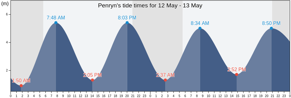 Penryn, Cornwall, England, United Kingdom tide chart