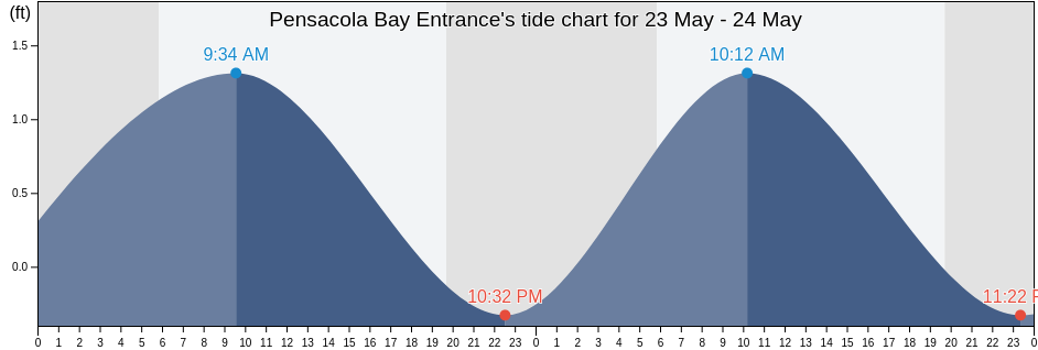 Pensacola Bay Entrance, Escambia County, Florida, United States tide chart