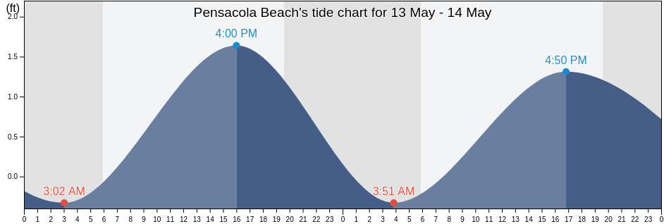 Pensacola Beach, Escambia County, Florida, United States tide chart