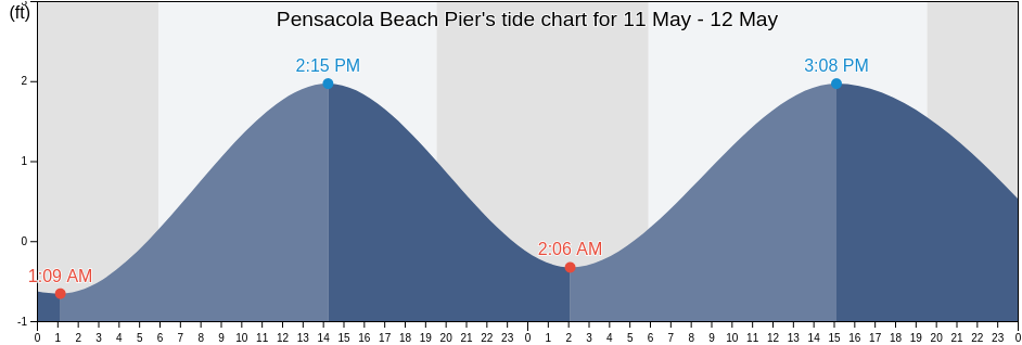 Pensacola Beach Pier, Escambia County, Florida, United States tide chart
