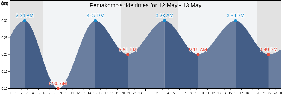 Pentakomo, Limassol, Cyprus tide chart