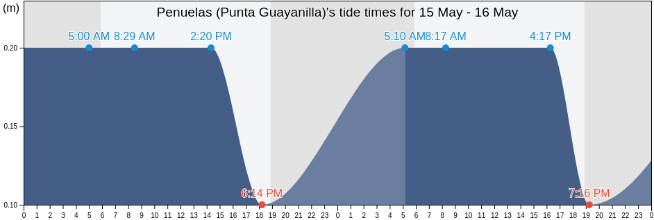 Penuelas (Punta Guayanilla), Guayanilla Barrio-Pueblo, Guayanilla, Puerto Rico tide chart