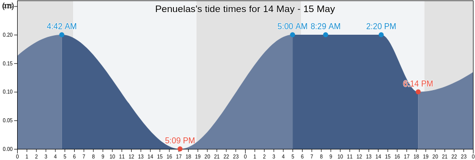 Penuelas, Penuelas Barrio-Pueblo, Penuelas, Puerto Rico tide chart