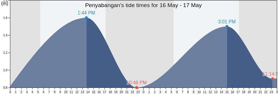 Penyabangan, Bali, Indonesia tide chart