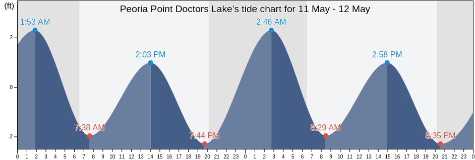 Peoria Point Doctors Lake, Clay County, Florida, United States tide chart