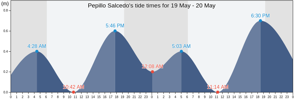 Pepillo Salcedo, Pepillo Salcedo, Monte Cristi, Dominican Republic tide chart