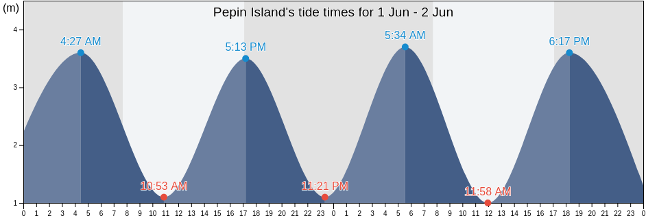 Pepin Island, New Zealand tide chart