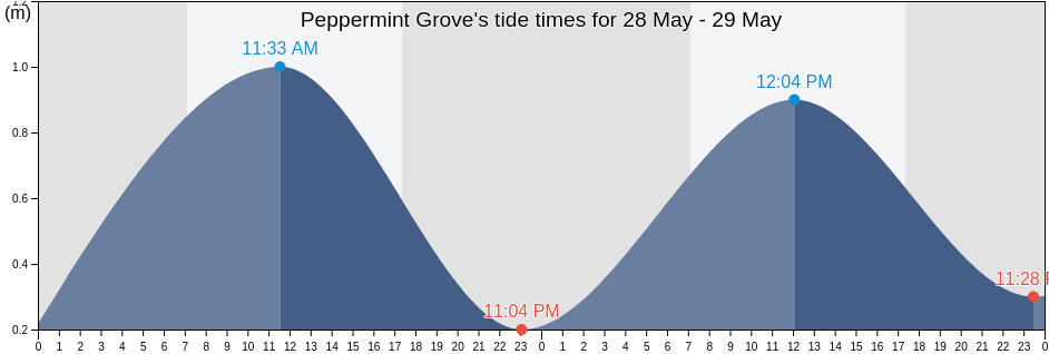 Peppermint Grove, Western Australia, Australia tide chart