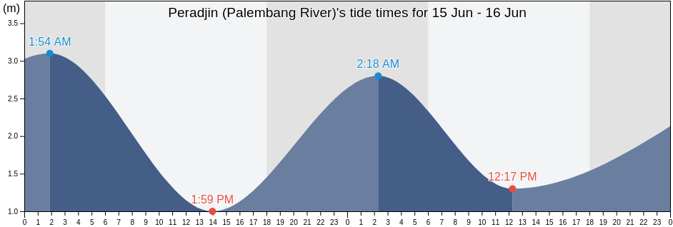 Peradjin (Palembang River), Kota Palembang, South Sumatra, Indonesia tide chart