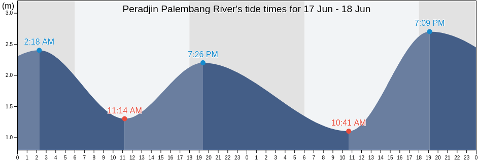 Peradjin Palembang River, Kota Palembang, South Sumatra, Indonesia tide chart