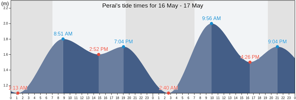 Perai, Penang, Malaysia tide chart