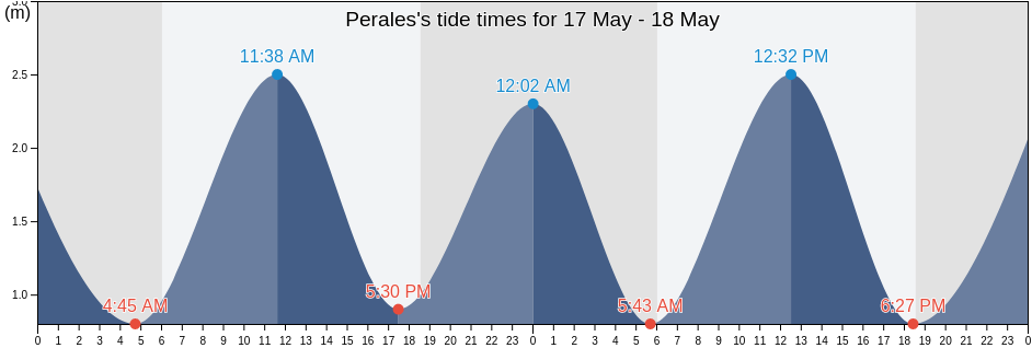 Perales, Los Santos, Panama tide chart