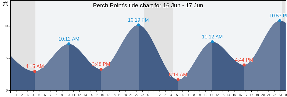Perch Point, Anchorage Municipality, Alaska, United States tide chart