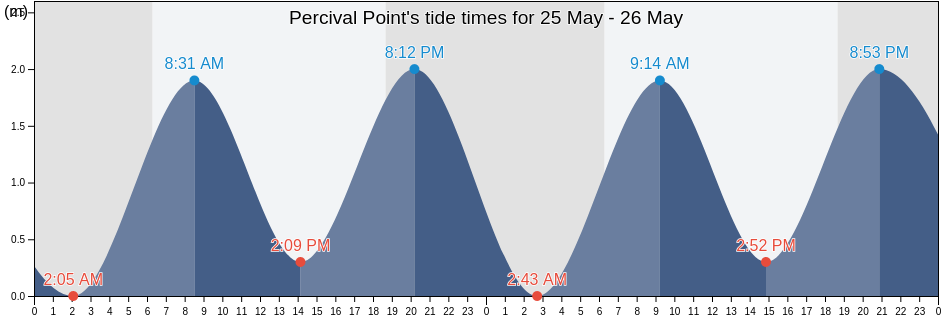 Percival Point, Okrika, Rivers, Nigeria tide chart