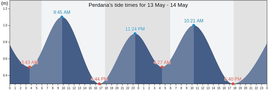 Perdana, Banten, Indonesia tide chart