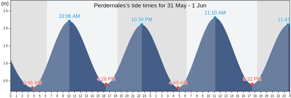 Perdernales, Jama, Manabi, Ecuador tide chart
