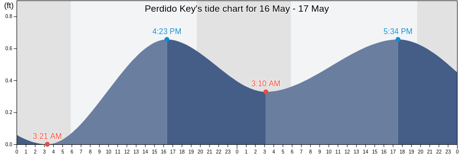 Perdido Key, Escambia County, Florida, United States tide chart