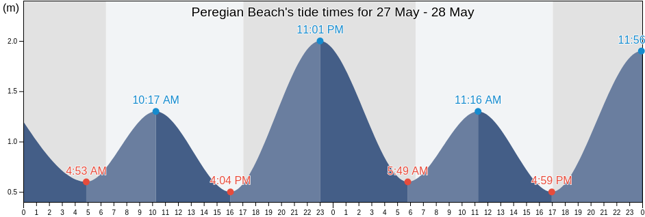 Peregian Beach, Noosa, Queensland, Australia tide chart