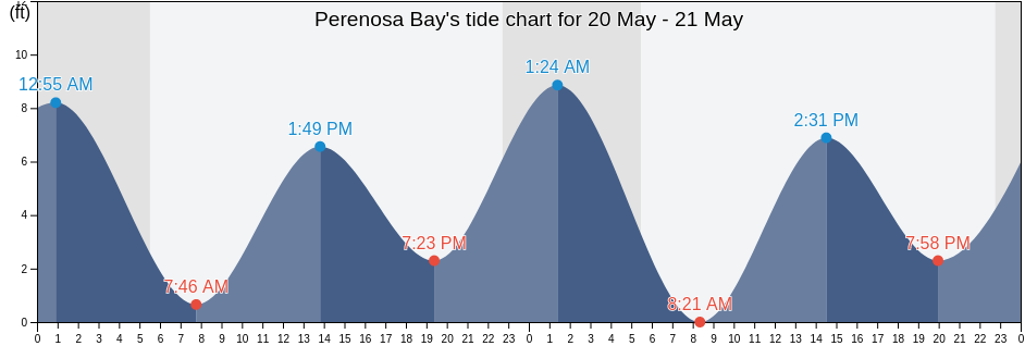 Perenosa Bay, Kodiak Island Borough, Alaska, United States tide chart