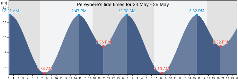 Pereybere, Reunion, Reunion, Reunion tide chart