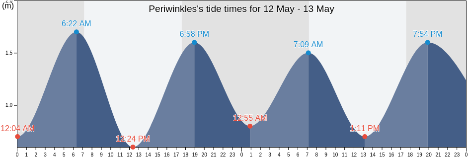 Periwinkles, Eden District Municipality, Western Cape, South Africa tide chart