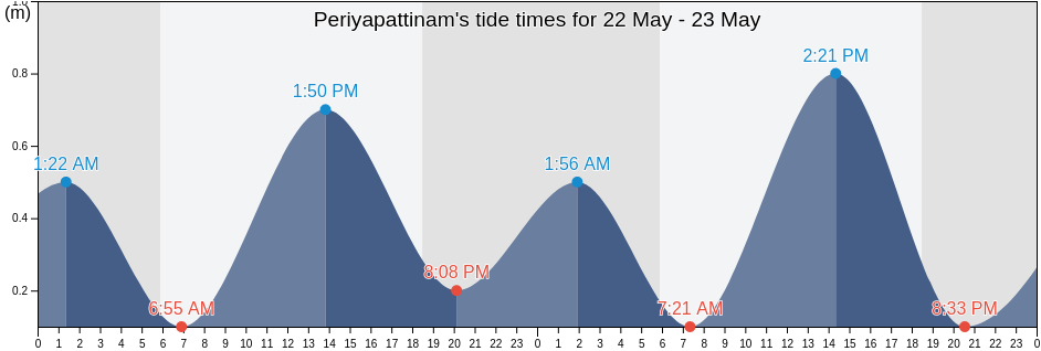 Periyapattinam, Ramanathapuram, Tamil Nadu, India tide chart