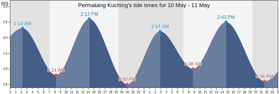 Permatang Kuching, Penang, Malaysia tide chart