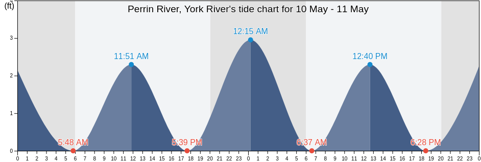 Perrin River, York River, York County, Virginia, United States tide chart