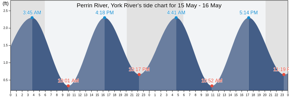 Perrin River, York River, York County, Virginia, United States tide chart