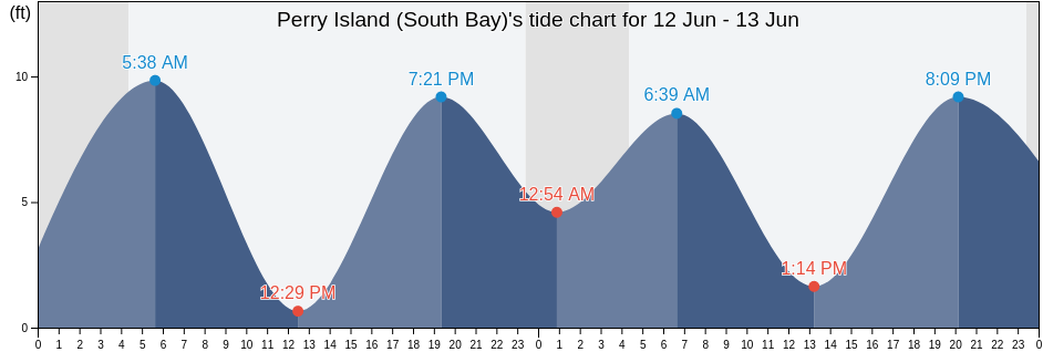 Perry Island (South Bay), Anchorage Municipality, Alaska, United States tide chart