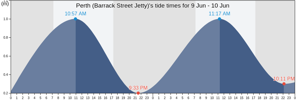 Perth (Barrack Street Jetty), City of Perth, Western Australia, Australia tide chart