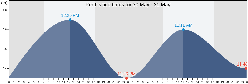 Perth, City of Perth, Western Australia, Australia tide chart