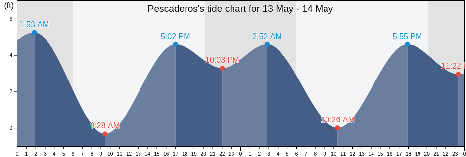 Pescaderos, San Mateo County, California, United States tide chart