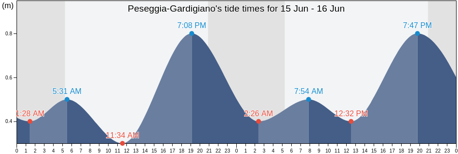 Peseggia-Gardigiano, Provincia di Venezia, Veneto, Italy tide chart