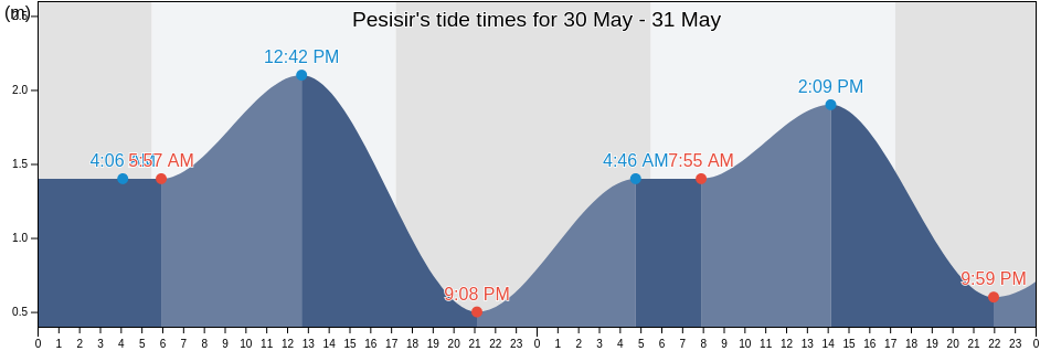 Pesisir, East Java, Indonesia tide chart