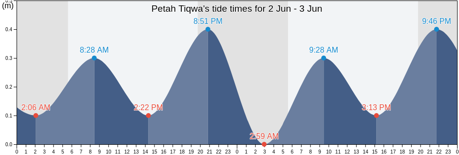Petah Tiqwa, Central District, Israel tide chart