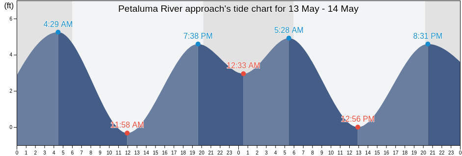 Petaluma River approach, Marin County, California, United States tide chart