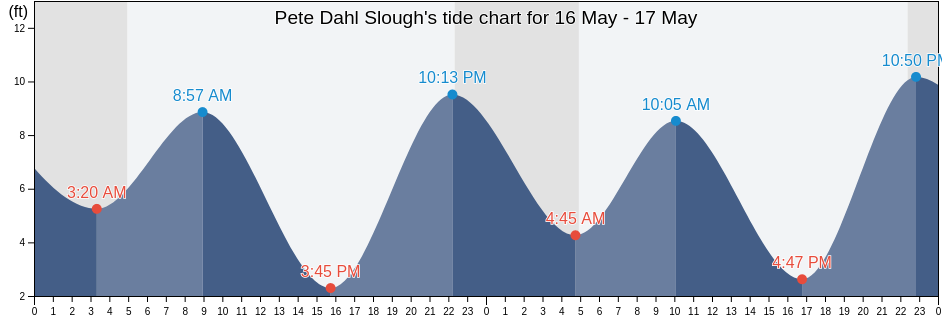Pete Dahl Slough, Valdez-Cordova Census Area, Alaska, United States tide chart
