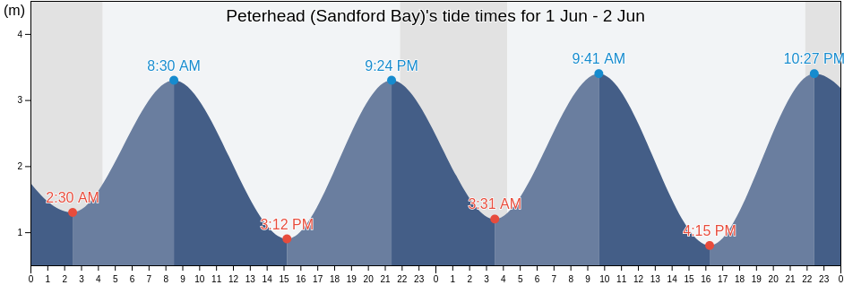 Peterhead (Sandford Bay), Aberdeen City, Scotland, United Kingdom tide chart