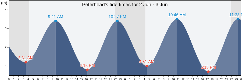 Peterhead, Aberdeenshire, Scotland, United Kingdom tide chart